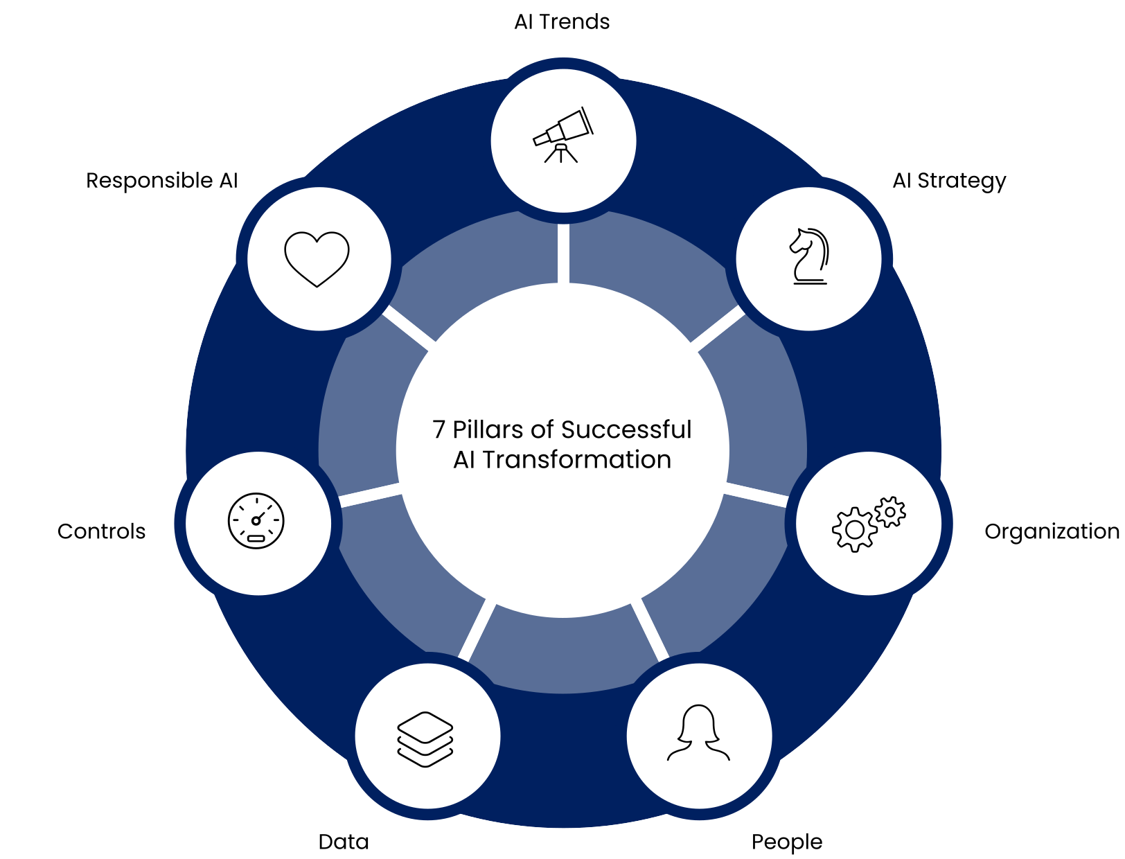 7 Pillars of Successful AI Transformation Framework