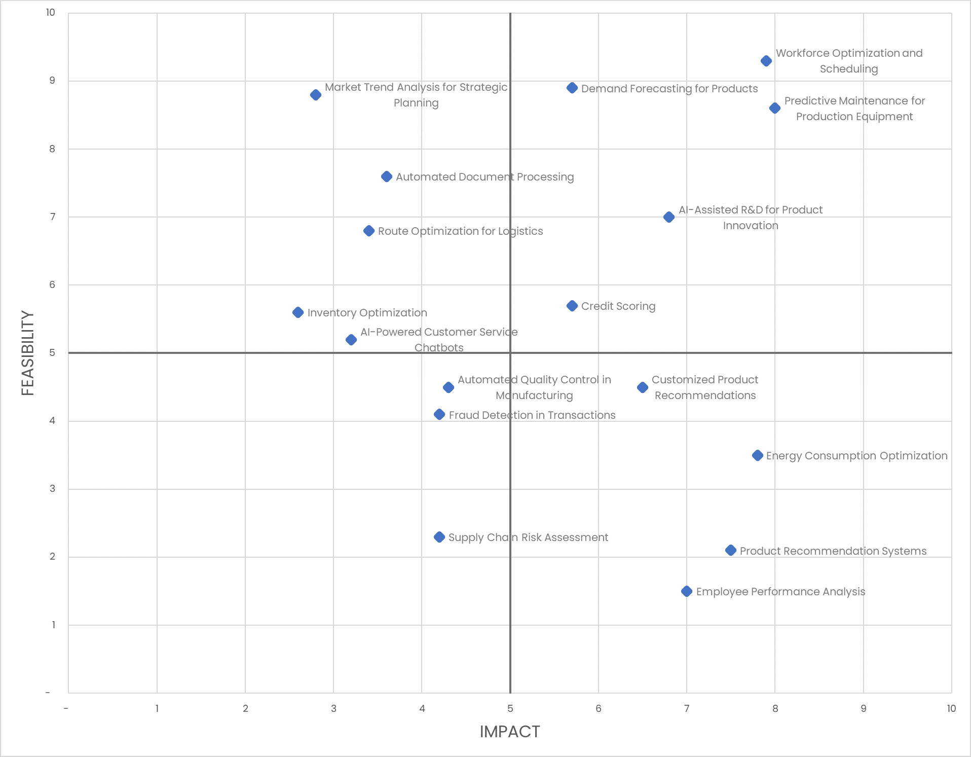 Impact and Feasibility Matrix